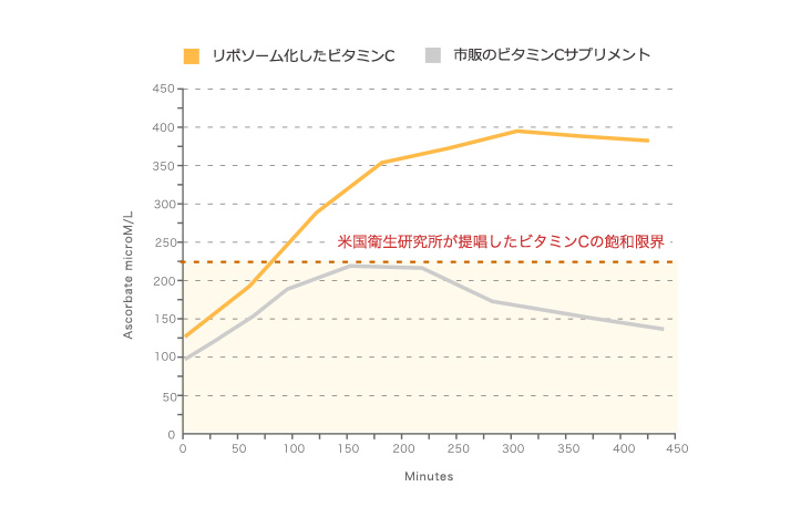 リポカプセルが優れている理由